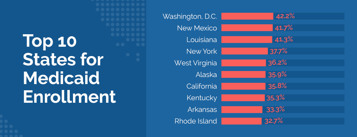 top 10 states for medicaid enrollment
